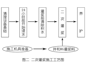 武夷山灌浆料施工工艺—文字完整版